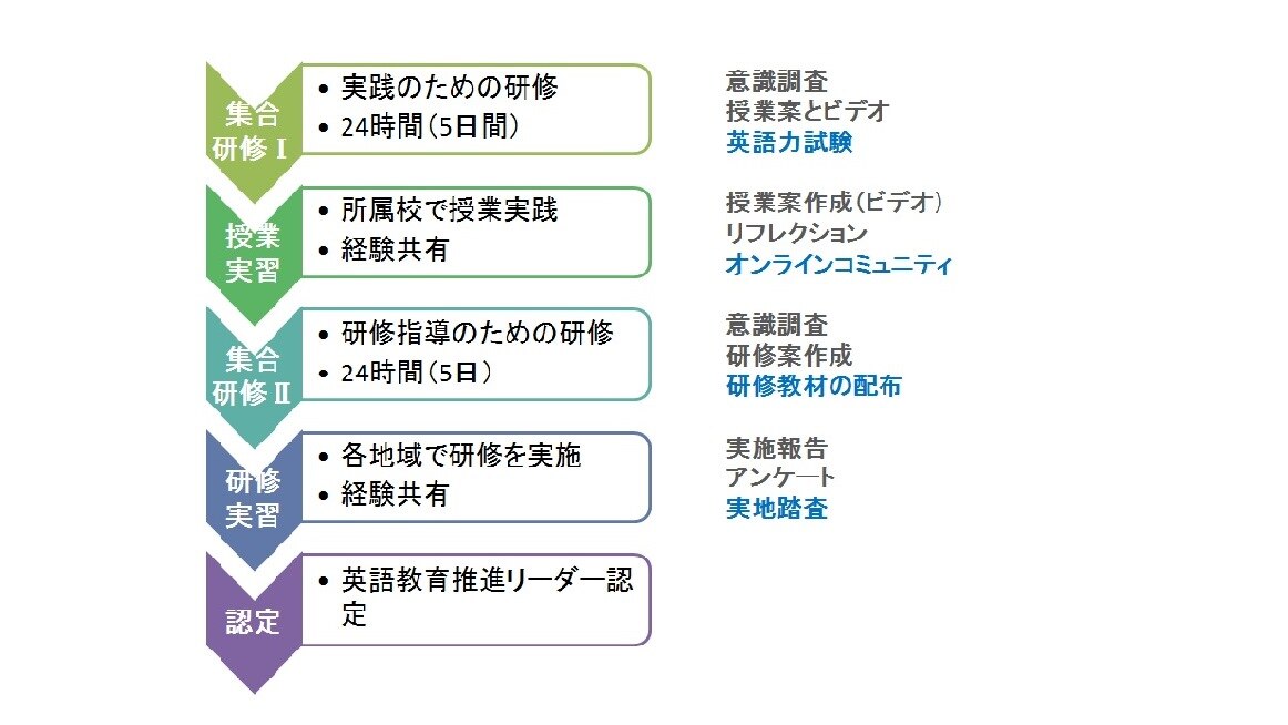 研修の流れ ブリティッシュ カウンシル