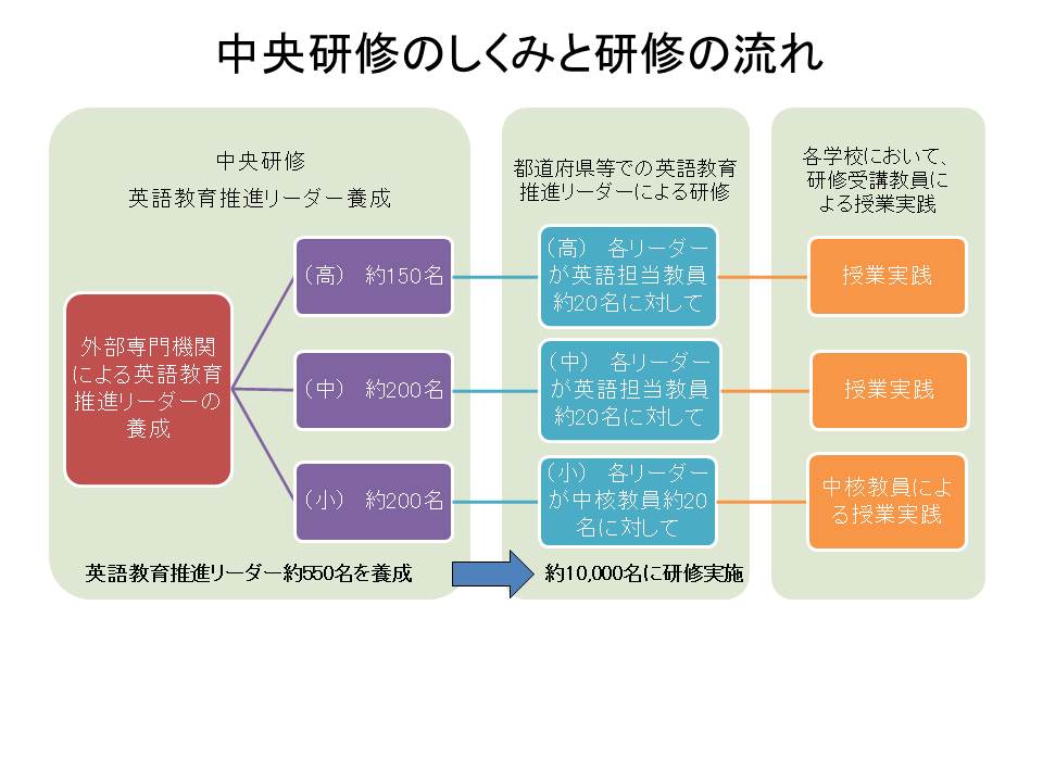 研修の構成 概要 ブリティッシュ カウンシル